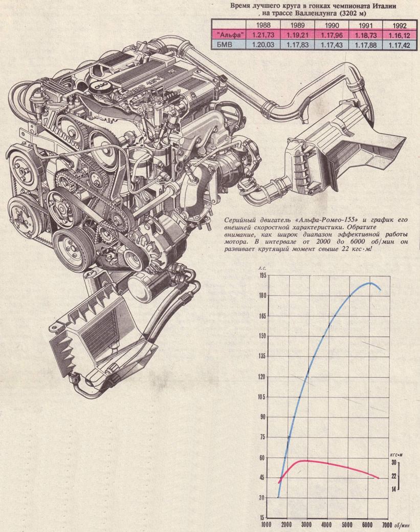 Серийный двигатель «Альфа Ромео-155» и график его скоростной характеристики