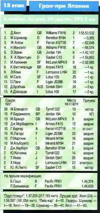 13-й этап Гран-при Японии 1994