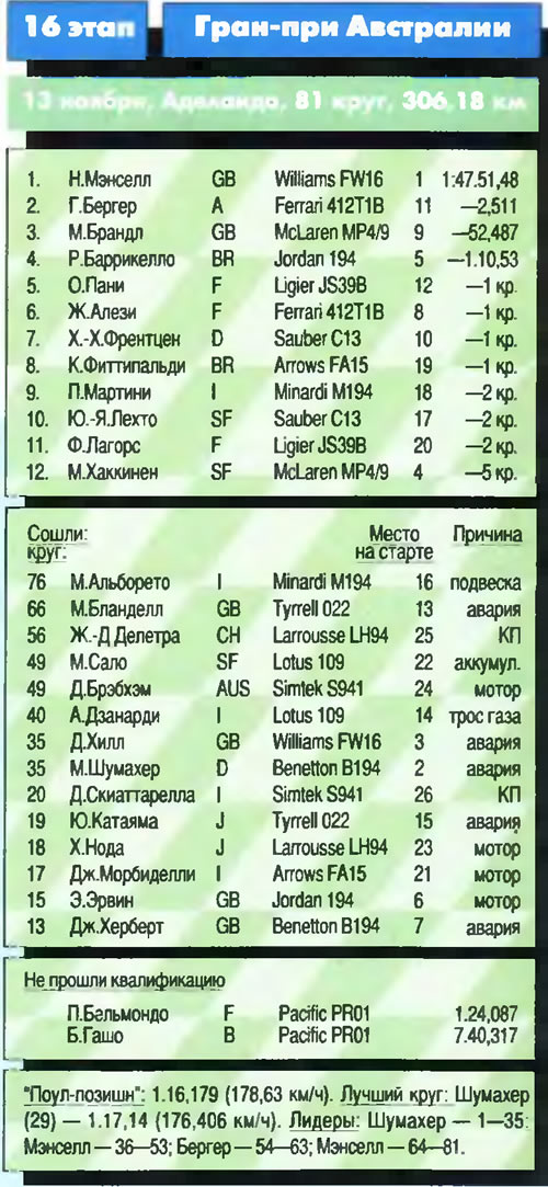 16-й этап Гран-при Австралии 1994