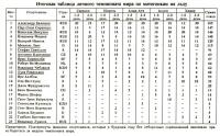 Итоги личного чемпионата мира-94