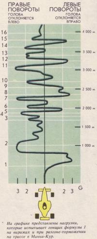 Нагрузки, которые испытывает гонщик формулы 1