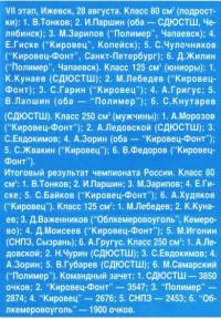 Результаты 7-го этапа чемпионата по мотокроссу