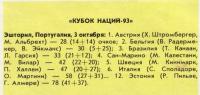 Результаты Кубка наций-93