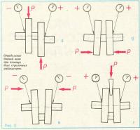 Рис. 5. Определение биений вала при помощи двух стрелочных индикаторов